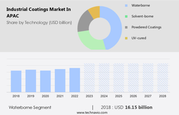 Industrial Coatings Market in APAC Size