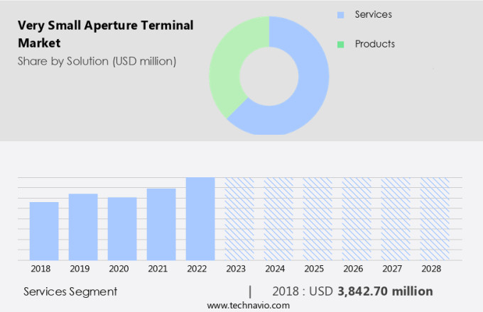 Very Small Aperture Terminal Market Size
