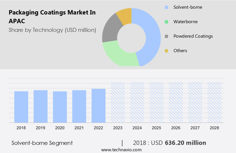Packaging Coatings Market in APAC Size