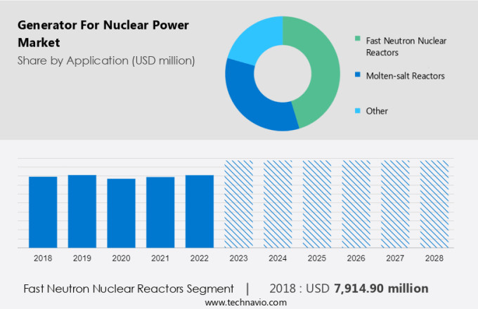 Generator For Nuclear Power Market Size