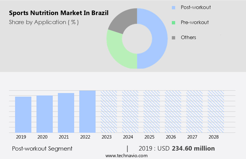 Sports Nutrition Market in Brazil Size