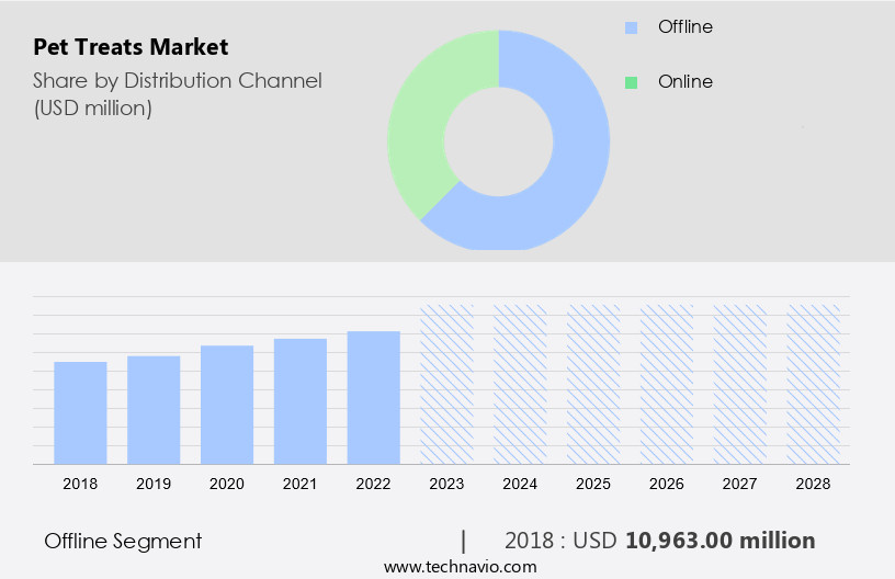 Pet Treats Market Size