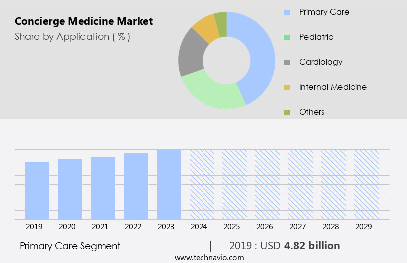 Concierge Medicine Market Size