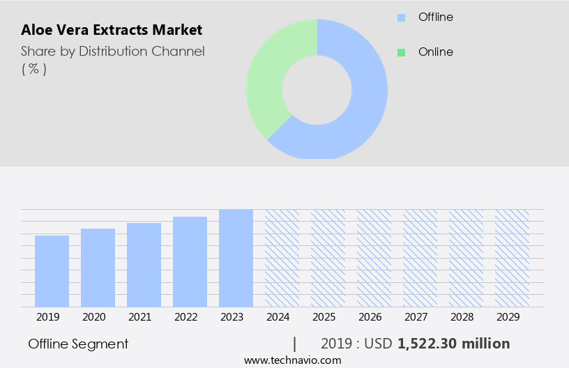 Aloe Vera Extracts Market Size