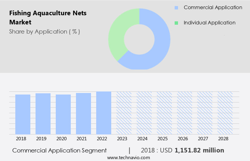 Fishing Aquaculture Nets Market Size