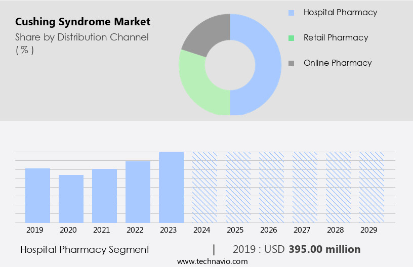 Cushing Syndrome Market Size
