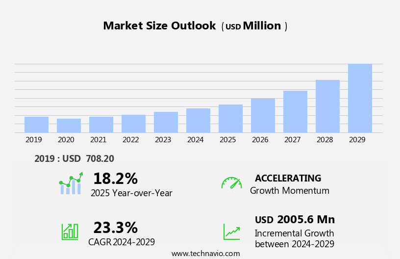 Cushing Syndrome Market Size