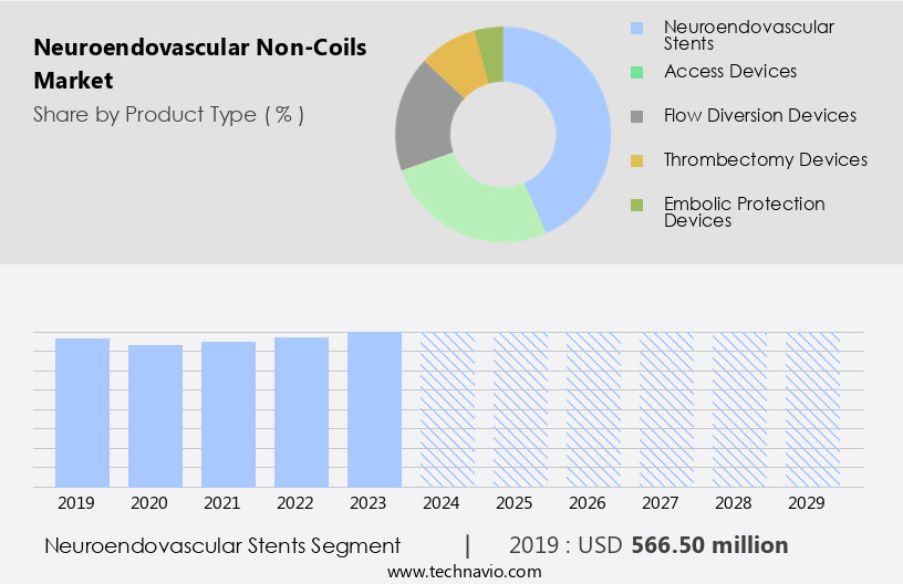 Neuroendovascular Non-Coils Market Size