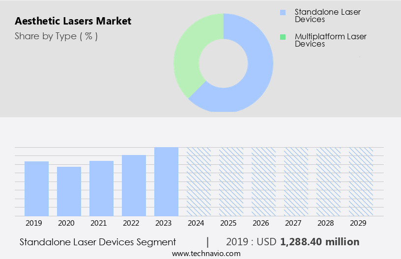 Aesthetic Lasers Market Size