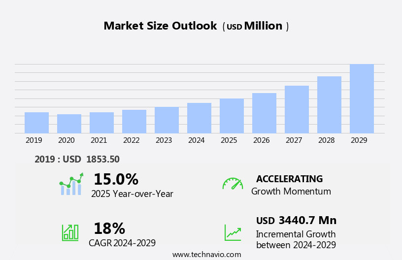 Aesthetic Lasers Market Size