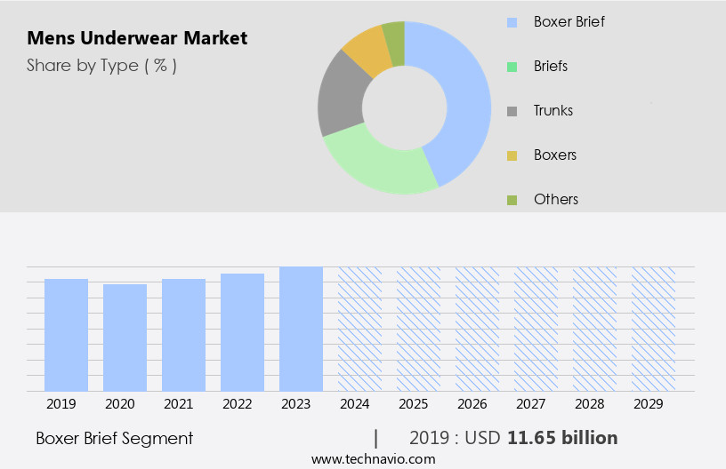 Mens Underwear Market Size