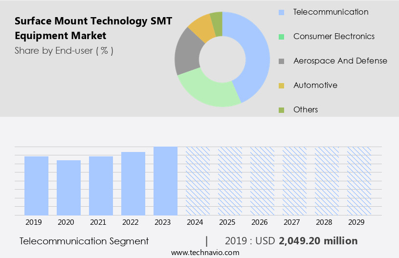 Surface Mount Technology (SMT) Equipment Market Size