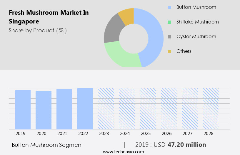 Fresh Mushroom Market in Singapore Size
