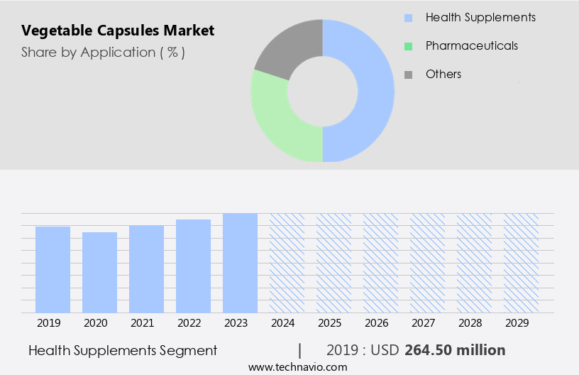 Vegetable Capsules Market Size
