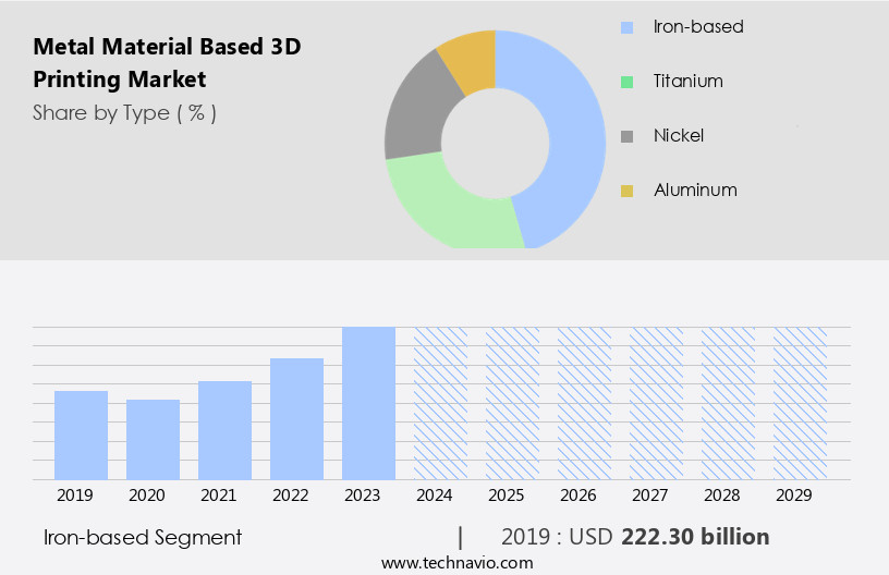 Metal Material Based 3D Printing Market Size