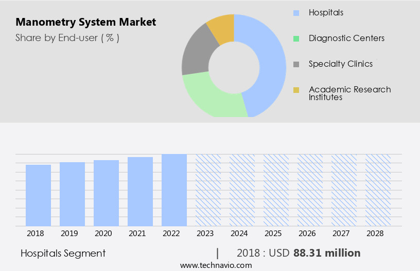 Manometry System Market Size