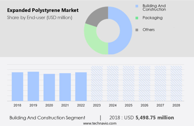 Expanded Polystyrene Market Size