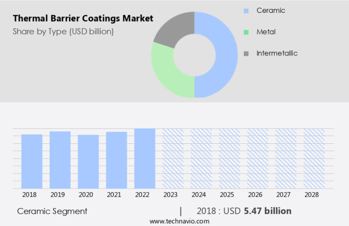 Thermal Barrier Coatings Market Size