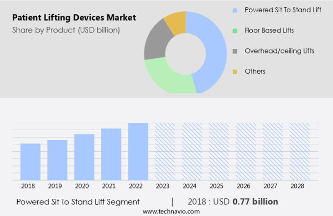 Patient Lifting Devices Market Size