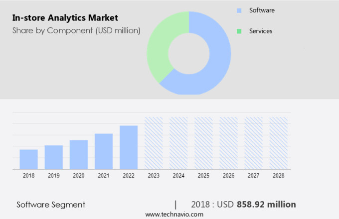 In-store Analytics Market Size