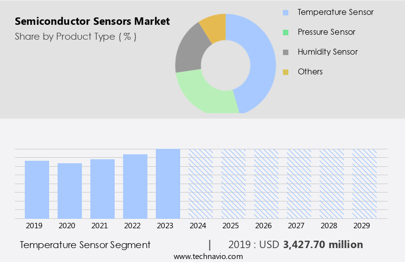 Semiconductor Sensors Market Size