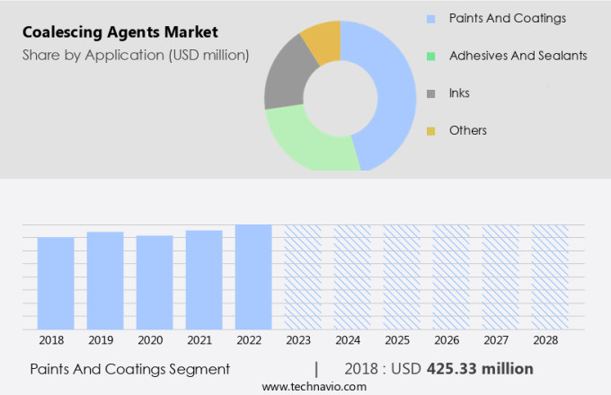 Coalescing Agents Market Size