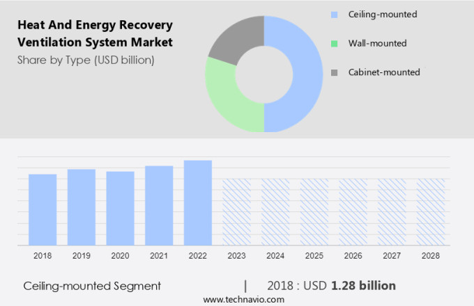 Heat and Energy Recovery Ventilation System Market Size