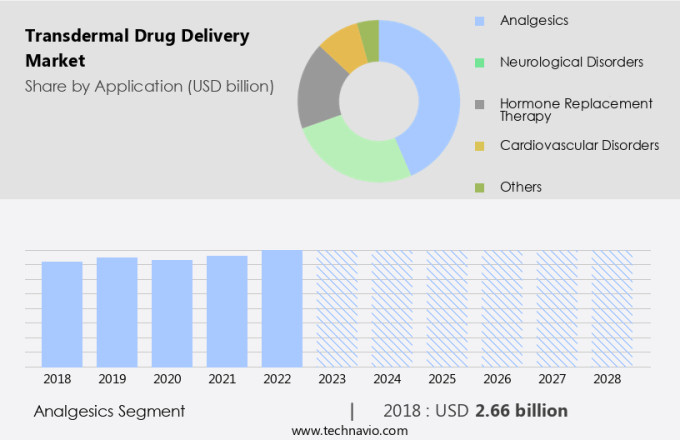 Transdermal Drug Delivery Market Size