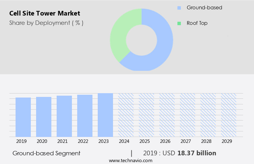 Cell Site Tower Market Size