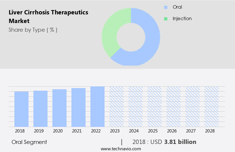 Liver Cirrhosis Therapeutics Market Size