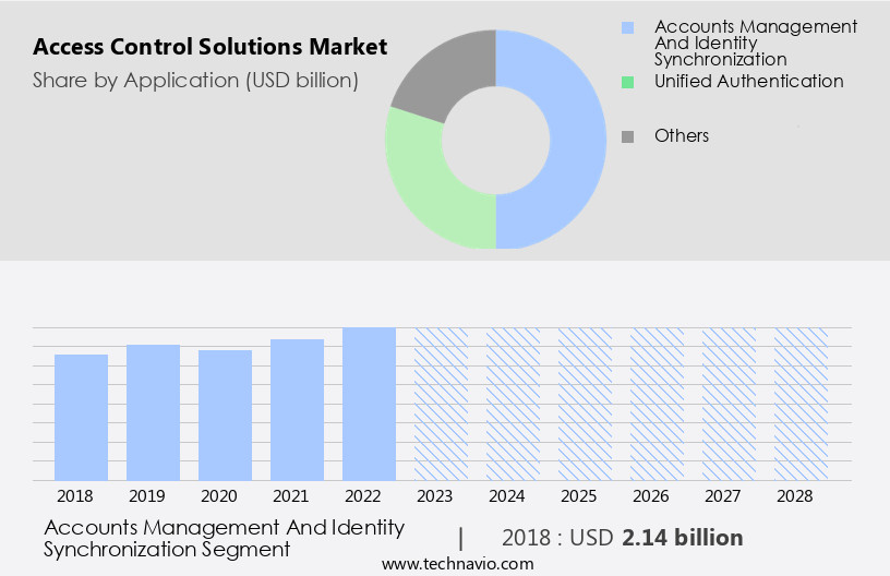 Access Control Solutions Market Size