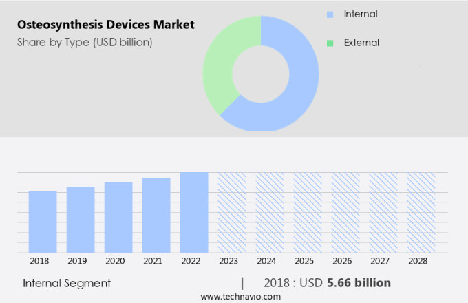 Osteosynthesis Devices Market Size