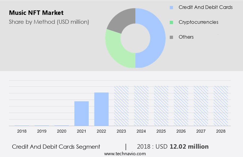 Music NFT Market Size
