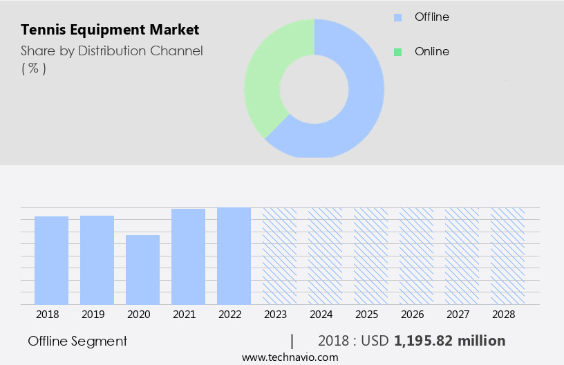 Tennis Equipment Market Size