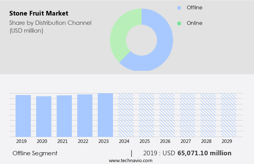 Stone Fruit Market Size