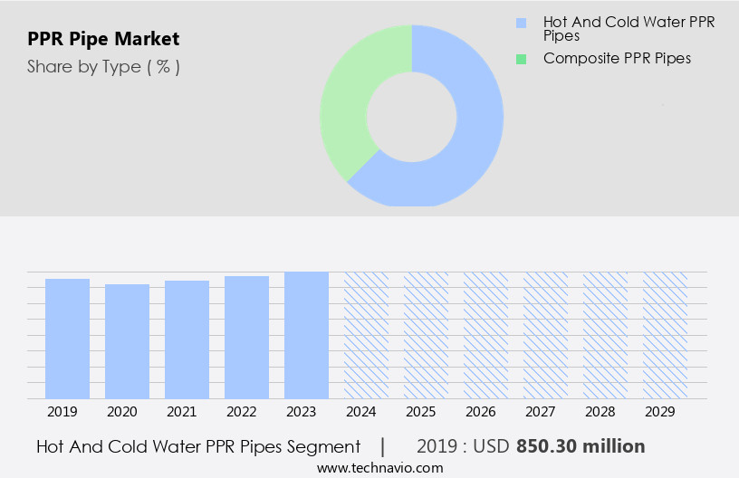 PPR Pipe Market Size