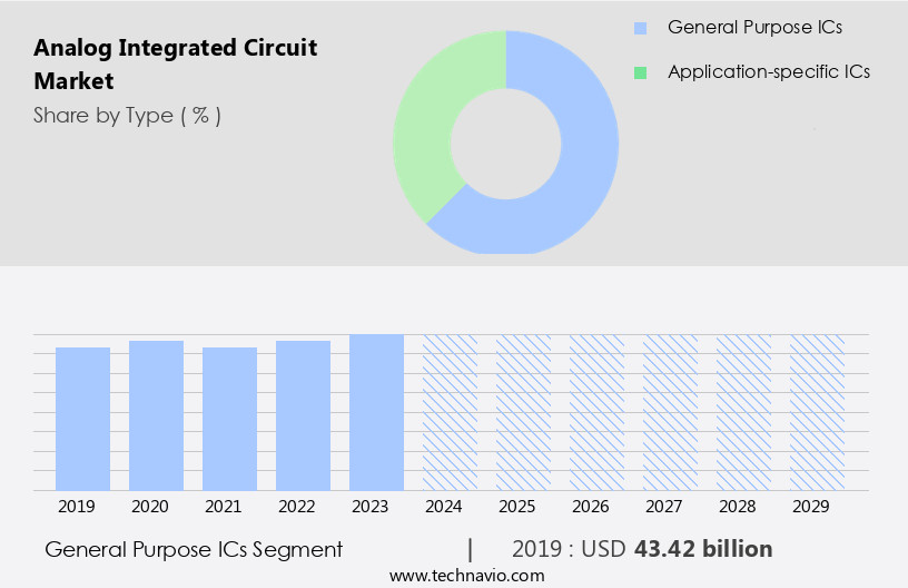 Analog Integrated Circuit Market Size