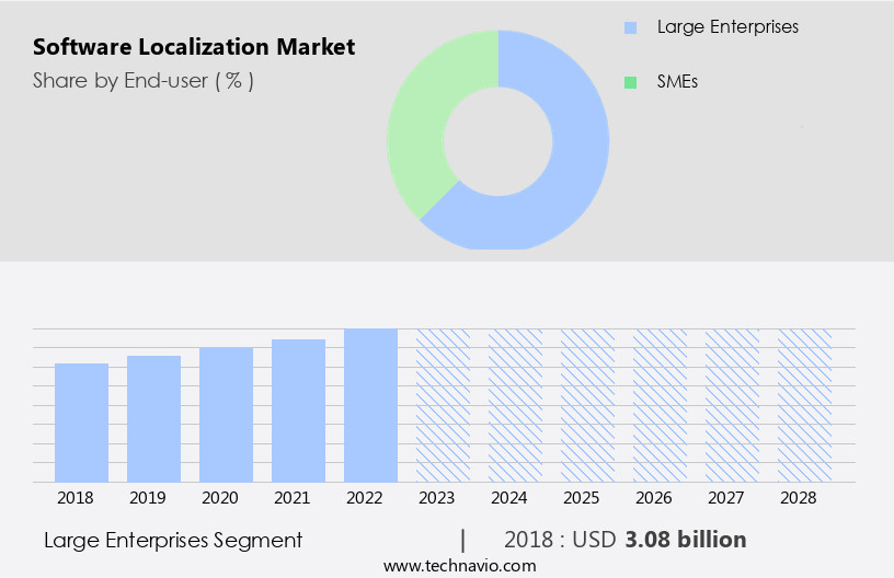 Software Localization Market Size