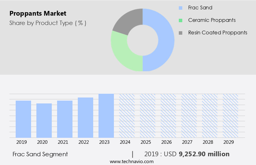 Proppants Market Size