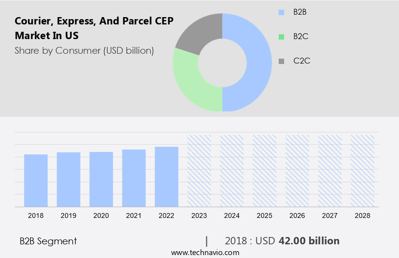Courier, Express, And Parcel (CEP) Market in US Size