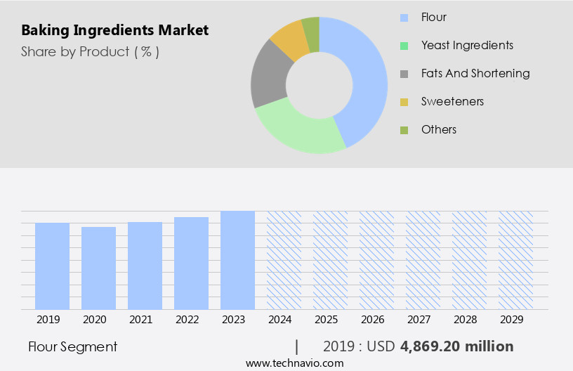 Baking Ingredients Market Size