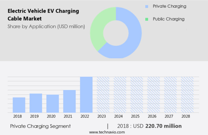 Electric Vehicle (EV) Charging Cable Market Size