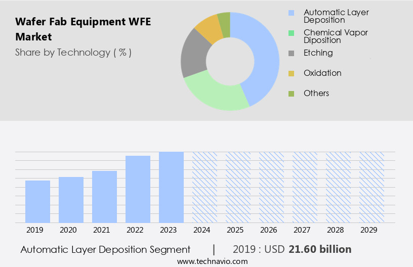 Wafer Fab Equipment (WFE) Market Size