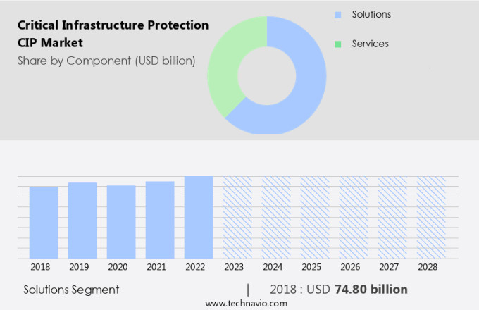 Critical Infrastructure Protection (CIP) Market Size