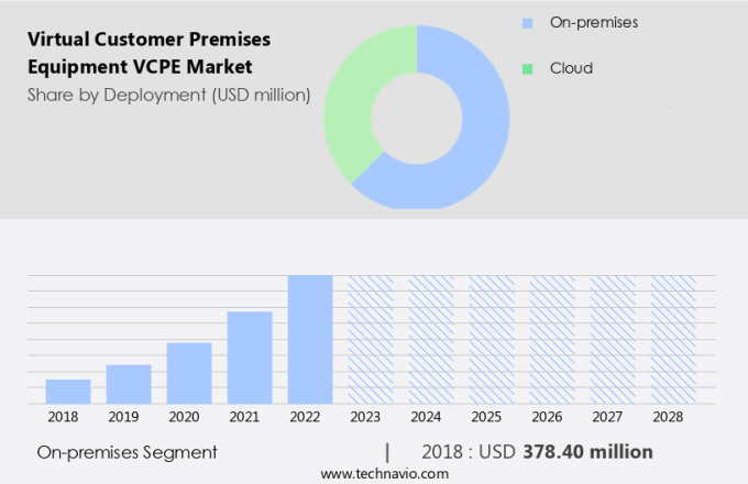 Virtual Customer Premises Equipment (Vcpe) Market Size