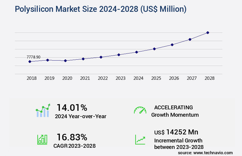 Polysilicon Market Size