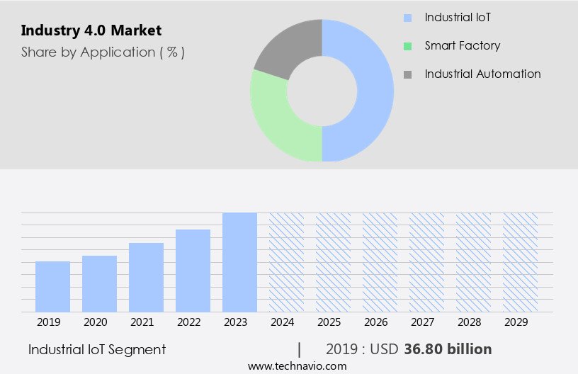 Industry 4.0 Market Size