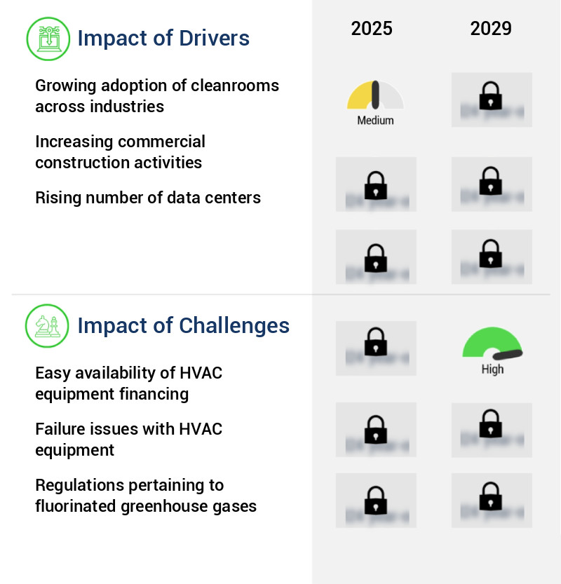 Non-Residential HVAC Rental Equipment Market Size