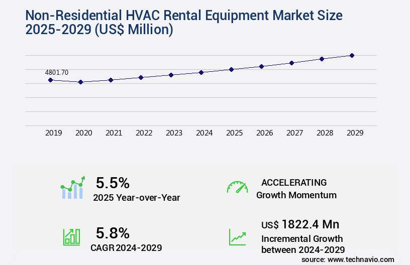 Non-Residential HVAC Rental Equipment Market Size