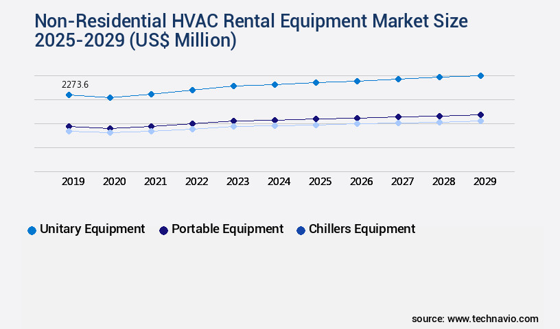 Non-Residential HVAC Rental Equipment Market Size